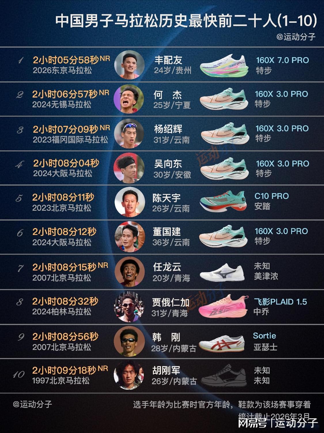 开云网站ac米兰的赞助商-最新国家纪录创造者丰配友领衔，盘点中国男子马拉松前20人